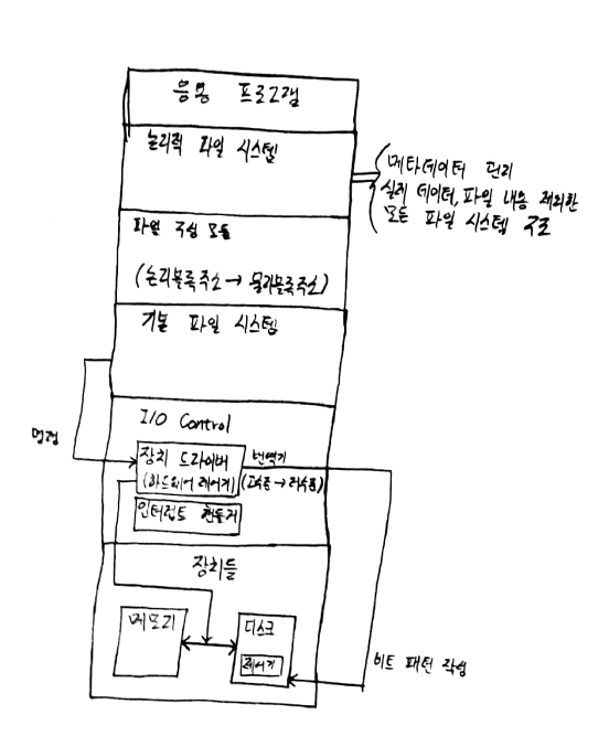 계층적 파일 시스템 구조